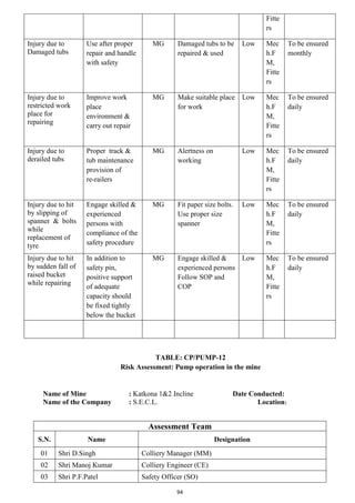 94
Fitte
rs
Injury due to
Damaged tubs
Use after proper
repair and handle
with safety
MG Damaged tubs to be
repaired & used
Low Mec
h.F
M,
Fitte
rs
To be ensured
monthly
Injury due to
restricted work
place for
repairing
Improve work
place
environment &
carry out repair
MG Make suitable place
for work
Low Mec
h.F
M,
Fitte
rs
To be ensured
daily
Injury due to
derailed tubs
Proper track &
tub maintenance
provision of
re-railers
MG Alertness on
working
Low Mec
h.F
M,
Fitte
rs
To be ensured
daily
Injury due to hit
by slipping of
spanner & bolts
while
replacement of
tyre
Engage skilled &
experienced
persons with
compliance of the
safety procedure
MG Fit paper size bolts.
Use proper size
spanner
Low Mec
h.F
M,
Fitte
rs
To be ensured
daily
Injury due to hit
by sudden fall of
raised bucket
while repairing
In addition to
safety pin,
positive support
of adequate
capacity should
be fixed tightly
below the bucket
MG Engage skilled &
experienced persons
Follow SOP and
COP
Low Mec
h.F
M,
Fitte
rs
To be ensured
daily
TABLE: CP/PUMP-12
Risk Assessment: Pump operation in the mine
Name of Mine : Katkona 1&2 Incline Date Conducted:
Name of the Company : S.E.C.L. Location:
Assessment Team
S.N. Name Designation
01 Shri D.Singh Colliery Manager (MM)
02 Shri Manoj Kumar Colliery Engineer (CE)
03 Shri P.F.Patel Safety Officer (SO)
 