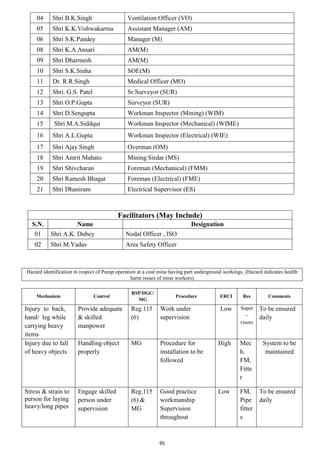 95
04 Shri B.K.Singh Ventilation Officer (VO)
05 Shri K.K.Vishwakarma Assistant Manager (AM)
06 Shri S.K.Pandey Manager (M)
08 Shri K.A.Ansari AM(M)
09 Shri Dharmesh AM(M)
10 Shri S.K.Sinha SOE(M)
11 Dr. R.R.Singh Medical Officer (MO)
12 Shri. G.S. Patel Sr.Surveyor (SUR)
13 Shri O.P.Gupta Surveyor (SUR)
14 Shri D.Sengupta Workman Inspector (Mining) (WIM)
15 Shri M.A.Siddqui Workman Inspector (Mechanical) (WIME)
16 Shri A.L.Gupta Workman Inspector (Electrical) (WIE)
17 Shri Ajay Singh Overman (OM)
18 Shri Amrit Mahato Mining Sirdar (MS)
19 Shri Shivcharan Foreman (Mechanical) (FMM)
20 Shri Ramesh Bhagat Foreman (Electrical) (FME)
21 Shri Dhaniram Electrical Supervisor (ES)
Hazard identification in respect of Pump operation at a coal mine having part underground workings. (Hazard indicates health
harm issues of mine workers)
Mechanism Control
RSP/DGC/
MG
Procedure ERCI Res Comments
Injury to back,
hand/ leg while
carrying heavy
items
Provide adequate
& skilled
manpower
Reg.115
(6)
Work under
supervision
Low Super
-
visors
To be ensured
daily
Injury due to fall
of heavy objects
Handling object
properly
MG Procedure for
installation to be
followed
High Mec
h.
FM,
Fitte
r
System to be
maintained
Stress & strain to
person for laying
heavy/long pipes
Engage skilled
person under
supervision
Reg.115
(6) &
MG
Good practice
workmanship
Supervision
throughout
Low FM,
Pipe
fitter
s
To be ensured
daily
Facilitators (May Include)
S.N. Name Designation
01 Shri A.K. Dubey Nodal Officer , ISO
02 Shri M.Yadav Area Safety Officer
 