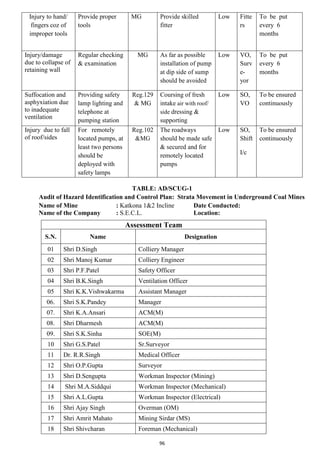 96
Injury to hand/
fingers coz of
improper tools
Provide proper
tools
MG Provide skilled
fitter
Low Fitte
rs
To be put
every 6
months
Injury/damage
due to collapse of
retaining wall
Regular checking
& examination
MG As far as possible
installation of pump
at dip side of sump
should be avoided
Low VO,
Surv
e-
yor
To be put
every 6
months
Suffocation and
asphyxiation due
to inadequate
ventilation
Providing safety
lamp lighting and
telephone at
pumping station
Reg.129
& MG
Coursing of fresh
intake air with roof/
side dressing &
supporting
Low SO,
VO
To be ensured
continuously
Injury due to fall
of roof/sides
For remotely
located pumps, at
least two persons
should be
deployed with
safety lamps
Reg.102
&MG
The roadways
should be made safe
& secured and for
remotely located
pumps
Low SO,
Shift
I/c
To be ensured
continuously
TABLE: AD/SCUG-1
Audit of Hazard Identification and Control Plan: Strata Movement in Underground Coal Mines
Name of Mine : Katkona 1&2 Incline Date Conducted:
Name of the Company : S.E.C.L. Location:
Assessment Team
S.N. Name Designation
01 Shri D.Singh Colliery Manager
02 Shri Manoj Kumar Colliery Engineer
03 Shri P.F.Patel Safety Officer
04 Shri B.K.Singh Ventilation Officer
05 Shri K.K.Vishwakarma Assistant Manager
06. Shri S.K.Pandey Manager
07. Shri K.A.Ansari ACM(M)
08. Shri Dharmesh ACM(M)
09. Shri S.K.Sinha SOE(M)
10 Shri G.S.Patel Sr.Surveyor
11 Dr. R.R.Singh Medical Officer
12 Shri O.P.Gupta Surveyor
13 Shri D.Sengupta Workman Inspector (Mining)
14 Shri M.A.Siddqui Workman Inspector (Mechanical)
15 Shri A.L.Gupta Workman Inspector (Electrical)
16 Shri Ajay Singh Overman (OM)
17 Shri Amrit Mahato Mining Sirdar (MS)
18 Shri Shivcharan Foreman (Mechanical)
 