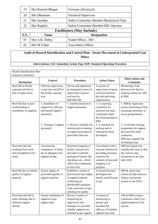 97
19 Shri Ramesh Bhagat Foreman (Electrical)
20 Shri Dhaniram Electrical Supervisor
21 Shri Jawahar Safety Committee Member/Machenical Fitter
22 Shri Raghrai Safety Committee Member/SDL Operator
Facilitators (May Include)
S.N. Name Designation
01 Shri A.K. Dubey Nodal Officer , ISO
02 Shri M.Yadav Area Safety Officer
Audit of Hazard Identification and Control Plan: Strata Movement in Underground Coal
Mines
.
Abbreviations: IAF: Immediate Action Flag; SOP: Standard Operating Procedure.
Hazard identification Plan:
(General comments)
Mechanism
Control Procedure Action Taken
Observations and
Comments
Roof fall in freshly
exposed roof due to
lack of supervision.
Efficient supervision
to prevent roof fell in
the freshly exposed
area.
Devise and implement
an integrated system of
supervision of green
roof area by
MS/OM/AM.
A system of
supervision of green
roof area has been
devised and being
implemented.
Monitoring of the
process to be done in
ongoing manner by AM
& MM.
Roof fall due to poor
workmanship in
installation of supports.
1. Installation of
supports by efficient
and trained support
personnel.
2. Training of support
personnel.
1. Careful selection of
support personnel.
2. Devise a schedule for
training and re-training
of support personnel at
prescribed intervals.
1. A screening
committee for
selection has been
constituted under
the Chairmanship of
MM.
2. A schedule for
training and re-
training has been
developed.
1. MM & Agent may
ensure functioning of the
screening committee in
an on-going manner.
2. A refresher training
programme for support
personnel has been
conducted. .
MM may expedite the
re-training issue.
Roof and side fall
resulting from weak
and incompetent roof
strata.
Ascertain the
competence of strata
for an adequate roof
support design.
Structural mapping of
freshly exposed roof
and sides to identify
geological features like
slip planes etc., which
affects the competence
of roof rock.
Consultation with a
research institute for
providing necessary
expertise for
conduct of structural
mapping is in
progress.
MM and Agent may
expedite the issue so that
the exercise may
commence at an early
date (IAF).
Roof fall due to inferior
quality of support
material.
Ensure supply of
prescribed quality of
support material.
Establish a system of
procurement and supply
of support material
conforming to
DGMS/BIS standards
with a provision of pre-
checking for quality.
A system has been
developed and
shortly would be put
in use.
MM & Agent may
initiate prompt action to
finalise and put the
system in use (IAF).
Roof and side fall in
mine workings due to
deficient support
density.
Ensure installation of
supports as per
support plan.
Devise a system of
monitoring by
supervisors and
managers to ascertain
whether supports are
installed as per support
A system of
monitoring to
density and
ascertain the
efficacy of installed
supports has been
AM & MM to keep a
continuous watch over
implementation of the
system.
 