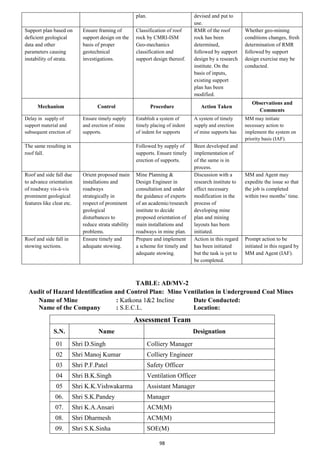98
plan. devised and put to
use.
Support plan based on
deficient geological
data and other
parameters causing
instability of strata.
Ensure framing of
support design on the
basis of proper
geotechnical
investigations.
Classification of roof
rock by CMRI-ISM
Geo-mechanics
classification and
support design thereof.
RMR of the roof
rock has been
determined,
followed by support
design by a research
institute. On the
basis of inputs,
existing support
plan has been
modified.
Whether geo-mining
conditions changes, fresh
determination of RMR
followed by support
design exercise may be
conducted.
Mechanism Control Procedure Action Taken
Observations and
Comments
Delay in supply of
support material and
subsequent erection of
Ensure timely supply
and erection of mine
supports.
Establish a system of
timely placing of indent
of indent for supports
A system of timely
supply and erection
of mine supports has
MM may initiate
necessary action to
implement the system on
priority basis (IAF).
The same resulting in
roof fall.
Followed by supply of
supports. Ensure timely
erection of supports.
Been developed and
implementation of
of the same is in
process.
Roof and side fall due
to advance orientation
of roadway vis-à-vis
prominent geological
features like cleat etc.
Orient proposed main
installations and
roadways
strategically in
respect of prominent
geological
disturbances to
reduce strata stability
problems.
Mine Planning &
Design Engineer in
consultation and under
the guidance of experts
of an academic/research
institute to decide
proposed orientation of
main installations and
roadways in mine plan.
Discussion with a
research institute to
effect necessary
modification in the
process of
developing mine
plan and mining
layouts has been
initiated.
MM and Agent may
expedite the issue so that
the job is completed
within two months’ time.
Roof and side fall in
stowing sections.
Ensure timely and
adequate stowing.
Prepare and implement
a scheme for timely and
adequate stowing.
Action in this regard
has been initiated
but the task is yet to
be completed.
Prompt action to be
initiated in this regard by
MM and Agent (IAF).
TABLE: AD/MV-2
Audit of Hazard Identification and Control Plan: Mine Ventilation in Underground Coal Mines
Name of Mine : Katkona 1&2 Incline Date Conducted:
Name of the Company : S.E.C.L. Location:
Assessment Team
S.N. Name Designation
01 Shri D.Singh Colliery Manager
02 Shri Manoj Kumar Colliery Engineer
03 Shri P.F.Patel Safety Officer
04 Shri B.K.Singh Ventilation Officer
05 Shri K.K.Vishwakarma Assistant Manager
06. Shri S.K.Pandey Manager
07. Shri K.A.Ansari ACM(M)
08. Shri Dharmesh ACM(M)
09. Shri S.K.Sinha SOE(M)
 