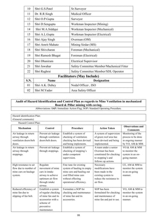 99
10 Shri G.S.Patel Sr.Surveyor
11 Dr. R.R.Singh Medical Officer
12 Shri O.P.Gupta Surveyor
13 Shri D.Sengupta Workman Inspector (Mining)
14 Shri M.A.Siddqui Workman Inspector (Mechanical)
15 Shri A.L.Gupta Workman Inspector (Electrical)
16 Shri Ajay Singh Overman (OM)
17 Shri Amrit Mahato Mining Sirdar (MS)
18 Shri Shivcharan Foreman (Mechanical)
19 Shri Ramesh Bhagat Foreman (Electrical)
20 Shri Dhaniram Electrical Supervisor
21 Shri Jawahar Safety Committee Member/Machenical Fitter
22 Shri Raghrai Safety Committee Member/SDL Operator
Facilitators (May Include)
S.N. Name Designation
01 Shri A.K. Dubey Nodal Officer , ISO
02 Shri M.Yadav Area Safety Officer
Audit of Hazard Identification and Control Plan as regards to Mine Ventilation in mechanized
Board & Pillar mining with caving.
Abbreviations: IAF: Immediate Action Flag; SOP: Standard Operating Procedure.
Hazard identification Plan:
(General comments)
Hazard Control Plan:
Mechanism Control Procedure Action Taken
Observations and
Comments
Air leakage in return
airway through
ventilation doors/belt
doors.
Prevent air leakage
through ventilation
doors/belt doors.
Establish a system of
checking of ventilation
checking has been devised
and being implements.
A system of supervision
of green roof area has
been devised and being
implemented.
Monitoring of the
process to be done
in ongoing manner
by VO, AM & MM.
Air leakage in return
airway through
stoppings.
Prevent air leakage
through stoppings.
Establish a system of
checking of stopping’s
under competent
supervision.
A team under a senior
Overman has been
constituted for checking
to stopping’s and
follows up actions.
VO & AM & MM
to monitor the
system in an on-
going manner.
High resistance to air
flow due to number of
mine cars on haulage
system.
Regulate
movement of mine
cars in intake
airway to achieve
optimum air flow
through intake
airway.
Fine tune for existing
system of hauling in empty
mine cars and hauling out
coal filled mine cars
without effecting
operational efficiency.
Necessary
modifications have
been made in the
existing system to
reduce the resistance to
air flow.
CE, AM & MM to
monitor the system
in an on-going
manner.
Reduced efficiency of
mine fan due to
slipping of fan belt.
Establish a system
of regular checking
of mine fan and its
accessories with a
scheme of
preventive
maintenance.
Formulate a SOP for
checking and maintenance
of mine fan and its
accessories.
SOP has been
formulated for checking
and maintenance of
mine fan and put to use.
VO, AM & MM to
monitor the system
in an on-going
manner.
 