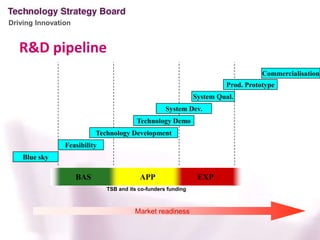 CommercialisationProd. PrototypeSystem Qual.System Dev.Technology DemoTechnology DevelopmentFeasibilityBlue skyR&D pipelineBASAPPEXPTSB and its co-funders fundingMarket readiness