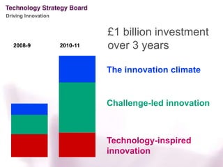 £1 billion investment over 3 years2008-92010-11The innovation climateChallenge-led innovationTechnology-inspiredinnovation
