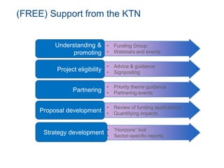 • Funding Group
• Webinars and events
(FREE) Support from the KTN
Understanding &
promoting
• Advice & guidance
• Signposting
• Priority theme guidance
• Partnering events
• Review of funding applications
• Quantifying impacts
• “Horizons” tool
• Sector-specific reports
Project eligibility
Partnering
Proposal development
Strategy development
 