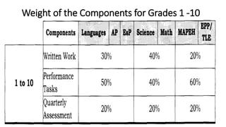Weight of the Components for Grades 1 -10
 