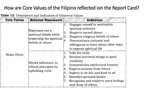 How are Core Values of the Filipino reflected ion the Report Card?
 