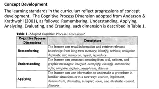 Concept Development
The learning standards in the curriculum reflect progressions of concept
development. The Cognitive Process Dimension adopted from Anderson &
Krathwohl (2001), as follows: Remembering, Understanding, Applying,
Analyzing, Evaluating, and Creating, each dimension is described in Table 1.
 