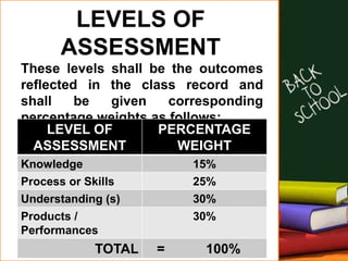 LEVELS OF
ASSESSMENT
These levels shall be the outcomes
reflected in the class record and
shall be given corresponding
percentage weights as follows:
LEVEL OF
ASSESSMENT
PERCENTAGE
WEIGHT
Knowledge 15%
Process or Skills 25%
Understanding (s) 30%
Products /
Performances
30%
TOTAL = 100%
 