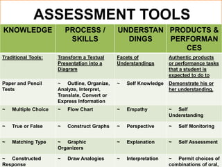 ASSESSMENT TOOLS
KNOWLEDGE PROCESS /
SKILLS
UNDERSTAN
DINGS
PRODUCTS &
PERFORMAN
CES
Traditional Tools: Transform a Textual
Presentation into a
Diagram
Facets of
Understandings
Authentic products
or performance tasks
that a student is
expected to do to
Paper and Pencil
Tests
~ Outline, Organize,
Analyze, Interpret,
Translate, Convert or
Express Information
~ Self Knowledge Demonstrate his or
her understanding.
~ Multiple Choice ~ Flow Chart ~ Empathy ~ Self
Understanding
~ True or False ~ Construct Graphs ~ Perspective ~ Self Monitoring
~ Matching Type ~ Graphic
Organizers
~ Explanation ~ Self Assessment
~ Constructed
Response
~ Draw Analogies ~ Interpretation ~ Permit choices of
combinations of oral,
 