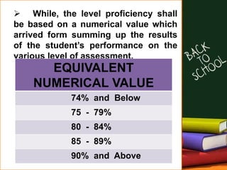  While, the level proficiency shall
be based on a numerical value which
arrived form summing up the results
of the student’s performance on the
various level of assessment.
EQUIVALENT
NUMERICAL VALUE
74% and Below
75 - 79%
80 - 84%
85 - 89%
90% and Above
 