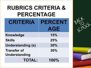 RUBRICS CRITERIA &
PERCENTAGE
CRITERIA PERCENT
AGE
Knowledge 15%
Skills 25%
Understanding (s) 30%
Transfer of
Understanding
30%
TOTAL: 100%
 