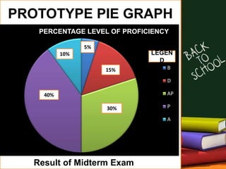 PROTOTYPE PIE GRAPH
Result of Midterm Exam
PERCENTAGE LEVEL OF PROFICIENCY
B
D
AP
P
A
30%
10%
5%
15%
40%
LEGEN
D
 