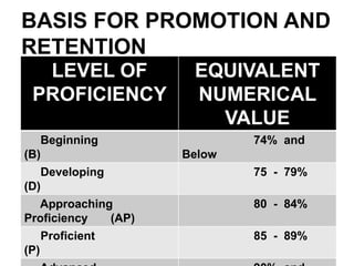 BASIS FOR PROMOTION AND
RETENTION
LEVEL OF
PROFICIENCY
EQUIVALENT
NUMERICAL
VALUE
Beginning
(B)
74% and
Below
Developing
(D)
75 - 79%
Approaching
Proficiency (AP)
80 - 84%
Proficient
(P)
85 - 89%
 