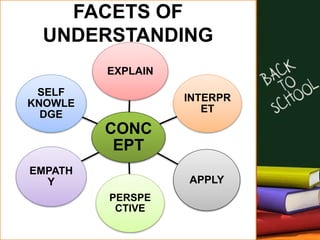 FACETS OF
UNDERSTANDING
CONC
EPT
EXPLAIN
INTERPR
ET
APPLY
PERSPE
CTIVE
EMPATH
Y
SELF
KNOWLE
DGE
 