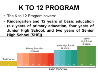 K TO 12 PROGRAM
• The K to 12 Program covers:
• Kindergarten and 12 years of basic education
(six years of primary education, four years of
Junior High School, and two years of Senior
High School [SHS])
 
