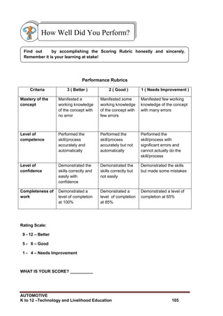 AUTOMOTIVE
K to 12 –Technology and Livelihood Education 105
Performance Rubrics
Criteria 3 ( Better ) 2 ( Good ) 1 ( Needs Improvement )
Mastery of the
concept
Manifested a
working knowledge
of the concept with
no error
Manifested some
working knowledge
of the concept with
few errors
Manifested few working
knowledge of the concept
with many errors
Level of
competence
Performed the
skill/process
accurately and
automatically
Performed the
skill/process
accurately but not
automatically
Performed the
skill/process with
significant errors and
cannot actually do the
skill/process
Level of
confidence
Demonstrated the
skills correctly and
easily with
confidence
Demonstrated the
skills correctly but
not easily
Demonstrated the skills
but made some mistakes
Completeness of
work
Demonstrated a
level of completion
at 100%
Demonstrated a
level of completion
at 85%
Demonstrated a level of
completion at 65%
Rating Scale:
9 - 12 – Better
5 - 8 – Good
1 - 4 – Needs Improvement
WHAT IS YOUR SCORE? __________
Find out by accomplishing the Scoring Rubric honestly and sincerely.
Remember it is your learning at stake!
How Well Did You Perform?
 
