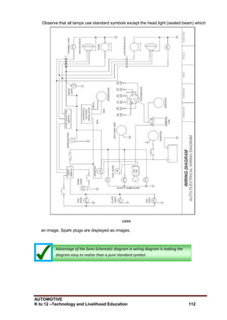 AUTOMOTIVE
K to 12 –Technology and Livelihood Education 112
Observe that all lamps use standard symbols except the head light (sealed beam) which
uses
an image. Spark plugs are displayed as images.
Advantage of the Semi-Schematic diagram in wiring diagram is making the
diagram easy to realize than a pure standard symbol.
 