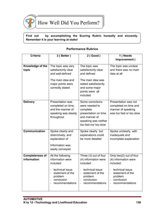 AUTOMOTIVE
K to 12 –Technology and Livelihood Education 138
Performance Rubrics
Criteria 3 ( Better ) 2 ( Good ) 1 ( Needs
Improvement )
Knowledge of the
topic
The topic was very
satisfactorily clear
and well-defined
The main idea and
major points were
correctly stated
The topic was
satisfactorily clear
and defined
The main idea was
stated satisfactorily
and some major
points were all
included
The topic was unclear
and there was no main
idea at all
Delivery Presentation was
completed on time,
and the manner of
speaking was steady
throughout
Some corrections
were needed to
complete
presentation on time
and manner of
speaking was neither
too fast nor too slow
Presentation was not
completed on time and
manner of speaking
was too fast or too slow
Communication Spoke clearly and
distinctively; and
explanation of
Information was
easily conveyed
Spoke clearly but
explanations could
be more detailed
Spoke unclearly with
inadequate and
incomplete explanation
Completeness of
information
All the following
information were
included:
- technical issue
- statement of the
problem
- conclusion
- recommendations
Three (3) out of four
(4) information were
included:
- technical issue
- statement of the
problem
- conclusion
- recommendations
Only two(2) out of four
(4) information were
included:
- technical issue
- statement of the
problem
- conclusion
- recommendations
Find out by accomplishing the Scoring Rubric honestly and sincerely.
Remember it is your learning at stake!
How Well Did You Perform?
 