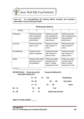 AUTOMOTIVE
K to 12 –Technology and Livelihood Education 154
Performance Rubrics
Criteria 5 3 1
Proficiency Performs the task
with competence
and exceptional
performance
Performs the task
with competence
and with standard
performance
Performs the task
with competence but
below standard
performance
Accuracy Performs the task
with no error
Performs the task
with at least 1-2
errors
Performs the task
with at least 3-5
errors
Completeness Performs all the
steps in sequence
Performs the task
with at least 2-3
steps not met
Performs the task
with at least 3-5
steps not met
Safety Follows all the safety
practices as set in
the guidelines
Follows the safety
practices with at
least 1-2 safety
measures not met
Follows the safety
practices with at
least 3-5 safety
measures not met
T O T A L _________________________
RATING SCALE: Points Earned (S) Numerical Rating (PL)
Descriptive Rating (PL)
21 – 25 91 - 100 Outstanding
16 – 20 86 - 90 Very Good
11 – 15 81 - 85 Good
06 - 10 76 - 80 Fair
01 - 05 71 - 75 Needs Improvement
WHAT IS YOUR SCORE? ______
Find out by accomplishing the Scoring Rubric honestly and sincerely.
Remember it is your learning at stake!
How Well Did You Perform?
 