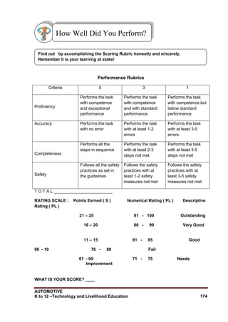 AUTOMOTIVE
K to 12 –Technology and Livelihood Education 174
Performance Rubrics
Criteria 5 3 1
Proficiency
Performs the task
with competence
and exceptional
performance
Performs the task
with competence
and with standard
performance
Performs the task
with competence but
below standard
performance
Accuracy Performs the task
with no error
Performs the task
with at least 1-2
errors
Performs the task
with at least 3-5
errors
Completeness
Performs all the
steps in sequence
Performs the task
with at least 2-3
steps not met
Performs the task
with at least 3-5
steps not met
Safety
Follows all the safety
practices as set in
the guidelines
Follows the safety
practices with at
least 1-2 safety
measures not met
Follows the safety
practices with at
least 3-5 safety
measures not met
T O T A L _________________________
RATING SCALE : Points Earned ( S ) Numerical Rating ( PL ) Descriptive
Rating ( PL )
21 – 25 91 - 100 Outstanding
16 – 20 86 - 90 Very Good
11 – 15 81 - 85 Good
06 - 10 76 - 80 Fair
01 - 05 71 - 75 Needs
Improvement
WHAT IS YOUR SCORE? ____
Find out by accomplishing the Scoring Rubric honestly and sincerely.
Remember it is your learning at stake!
How Well Did You Perform?
 