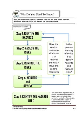 AUTOMOTIVE
K to 12 –Technology and Livelihood Education 212
This is the most important step in
the risk management process. A
hazard which is not identified
cannot be controlled. Accordingly,
it is crucial that this step is as
comprehensive as possible.
Hazard identification must be
Step 1. IDENTIFY THE
HAZARDS
(LO 1)
Step 2. ASSESS THE
RISKS
(LO 2)
Step 3. CONTROL THE
RISKS
Step 4. MONITOR
and
REVIEW
Have the
control
measures
eliminate
d or
reduced
the risks?
Have the
control
measures
introduce
d any
new
hazards?
Is the
process
working
effective
ly to
identify
hazards
and
manage
risks?
WhatDo You Need To Know?
Information Sheet 3.1
Read the Information Sheet 3.1 very well then find out how much you can
remember and how much you learned by doing Self-check.
Step 1. IDENTIFY THE HAZARDS
(LO 1)
 