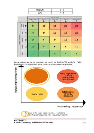 AUTOMOTIVE
K to 12 –Technology and Livelihood Education 214
MEDIUM 3 - 6
LOW 1 - 2
On the table above, the risk matrix will help identify the RISK SCORE and RISK LEVEL.
Equivalently on the illustration below that encircled requires some attention.
 