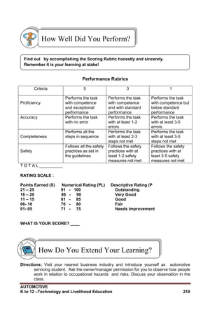 AUTOMOTIVE
K to 12 –Technology and Livelihood Education 219
Performance Rubrics
Criteria 5 3 1
Proficiency
Performs the task
with competence
and exceptional
performance
Performs the task
with competence
and with standard
performance
Performs the task
with competence but
below standard
performance
Accuracy Performs the task
with no error
Performs the task
with at least 1-2
errors
Performs the task
with at least 3-5
errors
Completeness
Performs all the
steps in sequence
Performs the task
with at least 2-3
steps not met
Performs the task
with at least 3-5
steps not met
Safety
Follows all the safety
practices as set in
the guidelines
Follows the safety
practices with at
least 1-2 safety
measures not met
Follows the safety
practices with at
least 3-5 safety
measures not met
T O T A L __________
RATING SCALE :
Points Earned (S) Numerical Rating (PL) Descriptive Rating (P
21 – 25 91 - 100 Outstanding
16 – 20 86 - 90 Very Good
11 – 15 81 - 85 Good
06- 10 76 - 80 Fair
01- 05 71 - 75 Needs Improvement
WHAT IS YOUR SCORE? ____
Directions: Visit your nearest business industry and introduce yourself as automotive
servicing student. Ask the owner/manager permission for you to observe how people
work in relation to occupational hazards and risks. Discuss your observation in the
class.
Find out by accomplishing the Scoring Rubric honestly and sincerely.
Remember it is your learning at stake!
How Well Did You Perform?
How Do You Extend Your Learning?
 