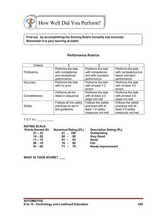 AUTOMOTIVE
K to 12 –Technology and Livelihood Education 228
Performance Rubrics
Criteria 5 3 1
Proficiency
Performs the task
with competence
and exceptional
performance
Performs the task
with competence
and with standard
performance
Performs the task
with competence but
below standard
performance
Accuracy Performs the task
with no error
Performs the task
with at least 1-2
errors
Performs the task
with at least 3-5
errors
Completeness
Performs all the
steps in sequence
Performs the task
with at least 2-3
steps not met
Performs the task
with at least 3-5
steps not met
Safety
Follows all the safety
practices as set in
the guidelines
Follows the safety
practices with at
least 1-2 safety
measures not met
Follows the safety
practices with at
least 3-5 safety
measures not met
T O T A L __________
RATING SCALE:
Points Earned (S) Numerical Rating (PL) Descriptive Rating (PL)
21 – 25 91 - 100 Outstanding
16 – 20 86 - 90 Very Good
11 – 15 81 - 85 Good
06 - 10 76 - 80 Fair
01 - 05 71 - 75 Needs Improvement
WHAT IS YOUR SCORE? ____
Find out by accomplishing the Scoring Rubric honestly and sincerely.
Remember it is your learning at stake!
How Well Did You Perform?
 