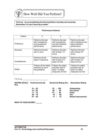 AUTOMOTIVE
K to 12 –Technology and Livelihood Education 70
Performance Rubrics
Criteria 5 3 1
Proficiency
Performs the task
with competence
and exceptional
performance
Performs the task
with competence
and with standard
performance
Performs the task
with competence but
below standard
performance
Accuracy Performs the task
with no error
Performs the task
with at least 1-2
errors
Performs the task
with at least 3-5
errors
Completeness
Performs all the
steps in sequence
Performs the task
with at least 2-3
steps not met
Performs the task
with at least 3-5
steps not met
Safety
Follows all the safety
practices as set in
the guidelines
Follows the safety
practices with at
least 1-2 safety
measures not met
Follows the safety
practices with at
least 3-5 safety
measures not met
T O T A L _________________________
RATING SCALE: Points Earned (S) Numerical Rating (PL) Descriptive Rating
(PL)
21 – 25 91 - 100 Outstanding
16 – 20 86 - 90 Very Good
11 – 15 81 - 85 Good
06 - 10 76 - 80 Fair
01 - 05 71 - 75 Needs Improvement
WHAT IS YOUR SCORE? ______
Find out by accomplishing the Scoring Rubric honestly and sincerely.
Remember it is your learning at stake!
How Well Did You Perform?
 