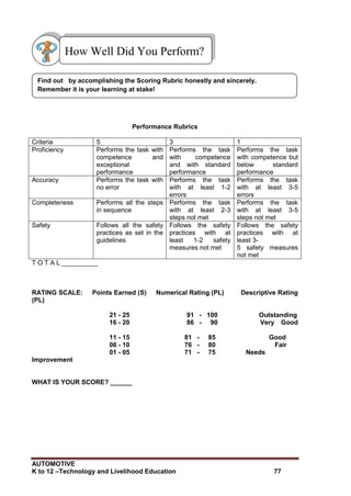 AUTOMOTIVE
K to 12 –Technology and Livelihood Education 77
Performance Rubrics
Criteria 5 3 1
Proficiency Performs the task with
competence and
exceptional
performance
Performs the task
with competence
and with standard
performance
Performs the task
with competence but
below standard
performance
Accuracy Performs the task with
no error
Performs the task
with at least 1-2
errors
Performs the task
with at least 3-5
errors
Completeness Performs all the steps
in sequence
Performs the task
with at least 2-3
steps not met
Performs the task
with at least 3-5
steps not met
Safety Follows all the safety
practices as set in the
guidelines
Follows the safety
practices with at
least 1-2 safety
measures not met
Follows the safety
practices with at
least 3-
5 safety measures
not met
T O T A L __________
RATING SCALE: Points Earned (S) Numerical Rating (PL) Descriptive Rating
(PL)
21 - 25 91 - 100 Outstanding
16 - 20 86 - 90 Very Good
11 - 15 81 - 85 Good
06 - 10 76 - 80 Fair
01 - 05 71 - 75 Needs
Improvement
WHAT IS YOUR SCORE? ______
Find out by accomplishing the Scoring Rubric honestly and sincerely.
Remember it is your learning at stake!
How Well Did You Perform?
 