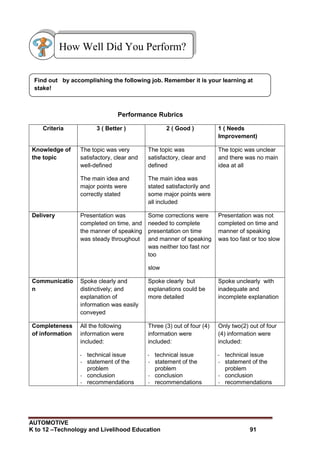 AUTOMOTIVE
K to 12 –Technology and Livelihood Education 91
Performance Rubrics
Criteria 3 ( Better ) 2 ( Good ) 1 ( Needs
Improvement)
Knowledge of
the topic
The topic was very
satisfactory, clear and
well-defined
The main idea and
major points were
correctly stated
The topic was
satisfactory, clear and
defined
The main idea was
stated satisfactorily and
some major points were
all included
The topic was unclear
and there was no main
idea at all
Delivery Presentation was
completed on time, and
the manner of speaking
was steady throughout
Some corrections were
needed to complete
presentation on time
and manner of speaking
was neither too fast nor
too
slow
Presentation was not
completed on time and
manner of speaking
was too fast or too slow
Communicatio
n
Spoke clearly and
distinctively; and
explanation of
information was easily
conveyed
Spoke clearly but
explanations could be
more detailed
Spoke unclearly with
inadequate and
incomplete explanation
Completeness
of information
All the following
information were
included:
- technical issue
- statement of the
problem
- conclusion
- recommendations
Three (3) out of four (4)
information were
included:
- technical issue
- statement of the
problem
- conclusion
- recommendations
Only two(2) out of four
(4) information were
included:
- technical issue
- statement of the
problem
- conclusion
- recommendations
Find out by accomplishing the following job. Remember it is your learning at
stake!
How Well Did You Perform?
 