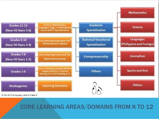 K to 12 Basic Education Curriculum