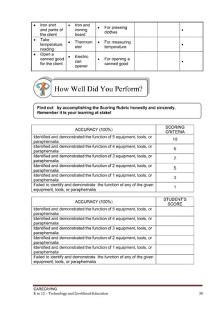 CAREGIVING
K to 12 – Technology and Livelihood Education 30
 Iron shirt
and pants of
the client
 Iron and
ironing
board
 For pressing
clothes

 Take
temperature
reading
 Thermom
eter
 For measuring
temperature

 Open a
canned good
for the client
 Electric
can
opener
 For opening a
canned good

ACCURACY (100%)
SCORING
CRITERIA
Identified and demonstrated the function of 5 equipment, tools, or
paraphernalia
10
Identified and demonstrated the function of 4 equipment, tools, or
paraphernalia
9
Identified and demonstrated the function of 3 equipment, tools, or
paraphernalia
7
Identified and demonstrated the function of 2 equipment, tools, or
paraphernalia
5
Identified and demonstrated the function of 1 equipment, tools, or
paraphernalia
3
Failed to identify and demonstrate the function of any of the given
equipment, tools, or paraphernalia
1
ACCURACY (100%)
STUDENT’S
SCORE
Identified and demonstrated the function of 5 equipment, tools, or
paraphernalia
Identified and demonstrated the function of 4 equipment, tools, or
paraphernalia
Identified and demonstrated the function of 3 equipment, tools, or
paraphernalia
Identified and demonstrated the function of 2 equipment, tools, or
paraphernalia
Identified and demonstrated the function of 1 equipment, tools, or
paraphernalia
Failed to identify and demonstrate the function of any of the given
equipment, tools, or paraphernalia
Find out by accomplishing the Scoring Rubric honestly and sincerely.
Remember it is your learning at stake!
How Well Did You Perform?
 