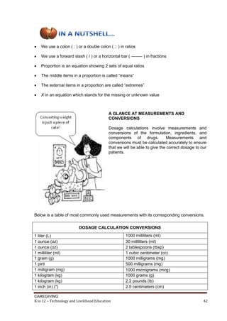 CAREGIVING
K to 12 – Technology and Livelihood Education 42
 We use a colon ( : ) or a double colon ( :: ) in ratios
 We use a forward slash ( / ) or a horizontal bar ( -------- ) in fractions
 Proportion is an equation showing 2 sets of equal ratios
 The middle items in a proportion is called ―means‖
 The external items in a proportion are called ―extremes‖
 X in an equation which stands for the missing or unknown value
A GLANCE AT MEASUREMENTS AND
CONVERSIONS
Dosage calculations involve measurements and
conversions of the formulation, ingredients, and
components of drugs. Measurements and
conversions must be calculated accurately to ensure
that we will be able to give the correct dosage to our
patients.
Below is a table of most commonly used measurements with its corresponding conversions.
DOSAGE CALCULATION CONVERSIONS
1 liter (L) 1000 milliliters (ml)
1 ounce (oz) 30 milliliters (ml)
1 ounce (oz) 2 tablespoons (tbsp)
1 milliliter (ml) 1 cubic centimeter (cc)
1 gram (g) 1000 milligrams (mg)
1 pint 500 milligrams (mg)
1 milligram (mg) 1000 micrograms (mcg)
1 kilogram (kg) 1000 grams (g)
1 kilogram (kg) 2.2 pounds (lb)
1 inch (in) (") 2.5 centimeters (cm)
 