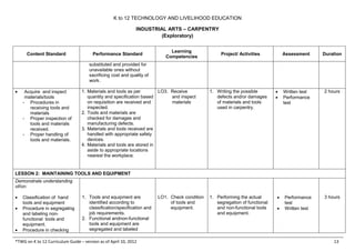 K to 12 TECHNOLOGY AND LIVELIHOOD EDUCATION
INDUSTRIAL ARTS – CARPENTRY
(Exploratory)
*TWG on K to 12 Curriculum Guide – version as of April 10, 2012 13
Content Standard Performance Standard
Learning
Competencies
Project/ Activities Assessment Duration
substituted and provided for
unavailable ones without
sacrificing cost and quality of
work.
 Acquire and inspect
materials/tools
- Procedures in
receiving tools and
materials
- Proper inspection of
tools and materials
received.
- Proper handling of
tools and materials.
1. Materials and tools as per
quantity and specification based
on requisition are received and
inspected.
2. Tools and materials are
checked for damages and
manufacturing defects.
3. Materials and tools received are
handled with appropriate safety
devices.
4. Materials and tools are stored in
aside to appropriate locations
nearest the workplace.
LO3. Receive
and inspect
materials
1. Writing the possible
defects and/or damages
of materials and tools
used in carpentry.
 Written test
 Performance
test
2 hours
LESSON 2: MAINTAINING TOOLS AND EQUIPMENT
Demonstrate understanding
of/on:
 Classification of hand
tools and equipment
 Procedure in segregating
and labeling non-
functional tools and
equipment.
 Procedure in checking
1. Tools and equipment are
identified according to
classification/specification and
job requirements.
2. Functional andnon-functional
tools and equipment are
segregated and labeled
LO1. Check condition
of tools and
equipment.
1. Performing the actual
segregation of functional
and non-functional tools
and equipment.
 Performance
test
 Written test
3 hours
 