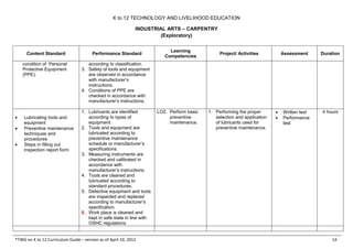 K to 12 TECHNOLOGY AND LIVELIHOOD EDUCATION
INDUSTRIAL ARTS – CARPENTRY
(Exploratory)
*TWG on K to 12 Curriculum Guide – version as of April 10, 2012 14
Content Standard Performance Standard
Learning
Competencies
Project/ Activities Assessment Duration
condition of Personal
Protective Equipment
(PPE).
according to classification.
3. Safety of tools and equipment
are observed in accordance
with manufacturer’s
instructions.
4. Conditions of PPE are
checked in accordance with
manufacturer’s instructions.
 Lubricating tools and
equipment
 Preventive maintenance
techniques and
procedures
 Steps in filling out
inspection report form
1. Lubricants are identified
according to types of
equipment.
2. Tools and equipment are
lubricated according to
preventive maintenance
schedule or manufacturer’s
specifications.
3. Measuring instruments are
checked and calibrated in
accordance with
manufacturer’s instructions.
4. Tools are cleaned and
lubricated according to
standard procedures.
5. Defective equipment and tools
are inspected and replaced
according to manufacturer’s
specification.
6. Work place is cleaned and
kept in safe state in line with
OSHC regulations
LO2. Perform basic
preventive
maintenance.
1. Performing the proper
selection and application
of lubricants used for
preventive maintenance.
 Written test
 Performance
test
4 hours
 