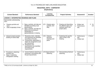 K to 12 TECHNOLOGY AND LIVELIHOOD EDUCATION
INDUSTRIAL ARTS – CARPENTRY
(Exploratory)
*TWG on K to 12 Curriculum Guide – version as of April 10, 2012 16
Content Standard Performance Standard
Learning
Competencies
Project/ Activities Assessment Duration
LESSON 4: INTERPRETING DRAWINGS AND PLANS
Demonstrate understanding
of/on:
 Drawing symbols and
signs
 Uses of alphabet of lines
1. Signs, symbols, and data are
identified according to job
specifications.
2. Signs, symbols, and data are
determined according to
classification or
appropriateness in drawing.
LO1. Analyze signs,
symbols, and
data.
1. Drawing and describing
the different signs and
symbols used in the
project plans.
 Written test
 Performance
test
4 ho
urs
 interpret simple isometric
drawing of center table
1. Necessary tools, materials,
and equipment are identified
according to the plan.
2. Components, assemblies or
object are recognized as per
job requirement.
3. Dimensions and
specifications are identified
according to job
requirements.
LO2. Interpret
technical
drawings and
plans.
1. Explaining the specific
uses of lines in the
drawing.
 Performance
test
 Written test
2 hours
 Procedure in sketching
isometric box
 Steps in sketching
orthographic drawing
4. Correct freehand sketching is
produced in accordance with
the job requirements
LO3.Apply freehand
sketching
2. Demonstrating freehand
sketching
 Performance
test
 Written test
 