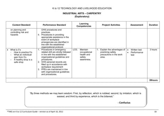 K to 12 TECHNOLOGY AND LIVELIHOOD EDUCATION
INDUSTRIAL ARTS – CARPENTRY
(Exploratory)
*TWG on K to 12 Curriculum Guide – version as of April 10, 2012 18
Content Standard Performance Standard
Learning
Competencies
Project/ Activities Assessment Duration
on planning and
controlling risk and
hazards
OHS procedures and
practices.
4. Procedures in providing
appropriate assistance in the
event of workplace
emergencies are identified in
line with the established
organizational protocol.
 What is 5’s
- How to practice 5’s
- What an individual
gain from 5’s
- A healthy shop is a
safe shop
1. Procedures in emergency
related drill are strictly followed
in line with the established
organizational guidelines and
procedures.
2. OHS personal records are
filled up in accordance with
workplace requirement
3. PPEs are maintained in line
with organizational guidelines
and procedures.
LO3. Maintain
occupational
health and
safety
awareness.
1. Explain the advantages of
practicing safety
precautions in the work
area.
 Written test
 Performance
test
3 hours
39hours
“By three methods we may learn wisdom: First, by reflection, which is noblest; second, by imitation, which is
easiest; and third by experience, which is the bitterest.”
- Confucius
 