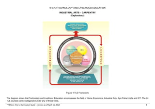 K to 12 TECHNOLOGY AND LIVELIHOOD EDUCATION
INDUSTRIAL ARTS – CARPENTRY
(Exploratory)
*TWG on K to 12 Curriculum Guide – version as of April 10, 2012 4
Figure 1.TLE Framework
The diagram shows that Technology and Livelihood Education encompasses the field of Home Economics, Industrial Arts, Agri-Fishery Arts and ICT. The 24
TLE courses can be categorized under any of these fields.
 