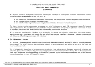 K to 12 TECHNOLOGY AND LIVELIHOOD EDUCATION
INDUSTRIAL ARTS – CARPENTRY
(Exploratory)
*TWG on K to 12 Curriculum Guide – version as of April 10, 2012 5
TLE is geared towards the development of technological proficiency and is anchored on knowledge and information, entrepreneurial concepts,
process and delivery, work values and life skills. K to 12 TLE is…
a. one that is built on adequate mastery of knowledge and information, skills and processes, acquisition of right work values and life skills;
b. one that equip students with skills for lifelong learning; and
c. one that is founded on cognitive, behavioral or psychomotor and affective dimensions of human development.
The diagram likewise shows that entrepreneurial concepts also form part of the foundation of quality TLE. It is expected that your TLE students,
after using the Learning Module on Entrepreneurship, imbibe the entrepreneurial spirit and consequently set up their own businesses in the areas
of Agri-Fishery Arts, Industrial Arts, Home Economics, and Information and Communication Technology.
TLE by its nature is dominantly a skill subject and so you must engage your students in an experiential, contextualized, and authentic teaching-
learning process. It is a subject where your students learn best by doing. It is integrative in approach. For instance, it integrates entrepreneurship
with all the areas of TLE. It integrates concepts, skills and values.
3. The TLE Exploratory Courses
TLE in Grades 7 and 8 are exploratory in nature. Your school will choose at least 4 from the list of 24 courses for which 23 Learning Modules have
been prepared. 1
Your school’s choice is determined by the availability of its resources (faculty and facilities) as well as the local needs and
resources of the community.
The 24 TLE exploratory courses focus on four basic common competencies: 1) use and maintenance of tools and equipment; 2) mensuration and
calculation; 3) occupational health and safety procedures, and 4) preparation and interpretation of technical drawing. Why are these competencies
called basic? Because they are competencies that you must acquire in order that you can do higher level competencies. They are also described
common because these are true to all TR-based TLE courses.
1
There are 24 TLE courses but there are only 23 Learning Modules because there is one Learning Module for Tailoring and Dressmaking.
 