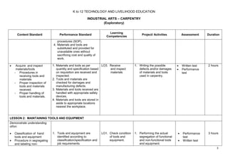 K to 12 TECHNOLOGY AND LIVELIHOOD EDUCATION
INDUSTRIAL ARTS – CARPENTRY
(Exploratory)
3
Content Standard Performance Standard
Learning
Competencies
Project/ Activities Assessment Duration
procedures (SOP).
4. Materials and tools are
substituted and provided for
unavailable ones without
sacrificing cost and quality of
work.
 Acquire and inspect
materials/tools
- Procedures in
receiving tools and
materials
- Proper inspection of
tools and materials
received.
- Proper handling of
tools and materials.
1. Materials and tools as per
quantity and specification based
on requisition are received and
inspected.
2. Tools and materials are
checked for damages and
manufacturing defects.
3. Materials and tools received are
handled with appropriate safety
devices.
4. Materials and tools are stored in
aside to appropriate locations
nearest the workplace.
LO3. Receive
and inspect
materials
1. Writing the possible
defects and/or damages
of materials and tools
used in carpentry.
 Written test
 Performance
test
2 hours
LESSON 2: MAINTAINING TOOLS AND EQUIPMENT
Demonstrate understanding
of/on:
 Classification of hand
tools and equipment
 Procedure in segregating
and labeling non-
1. Tools and equipment are
identified according to
classification/specification and
job requirements.
LO1. Check condition
of tools and
equipment.
1. Performing the actual
segregation of functional
and non-functional tools
and equipment.
 Performance
test
 Written test
3 hours
 