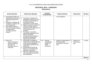 K to 12 TECHNOLOGY AND LIVELIHOOD EDUCATION
INDUSTRIAL ARTS – CARPENTRY
(Exploratory)
8
Content Standard Performance Standard
Learning
Competencies
Project/ Activities Assessment Duration
 Occupational health and
safety (OHS) procedure in
controlling hazards and
risks
 Procedure in dealing with
workplace, accidents, fire
and emergencies
 Role playing creating a
team and audience judges
on planning and
controlling risk and
hazards
2. Procedures in dealing with
workplace accidents, fire, and
emergencies are followed in
accordance with the
organization’s OHS policies.
3. Personal protective equipment
(PPE) is correctly used in
accordance with organization’s
OHS procedures and
practices.
4. Procedures in providing
appropriate assistance in the
event of workplace
emergencies are identified in
line with the established
organizational protocol.
in the workplace.
 What is 5’s
- How to practice 5’s
- What an individual
gain from 5’s
- A healthy shop is a
safe shop
1. Procedures in emergency
related drill are strictly followed
in line with the established
organizational guidelines and
procedures.
2. OHS personal records are
filled up in accordance with
workplace requirement
3. PPEs are maintained in line
with organizational guidelines
and procedures.
LO3. Maintain
occupational
health and
safety
awareness.
1. Explain the advantages of
practicing safety
precautions in the work
area.
 Written test
 Performance
test
3 hours
39hours
 