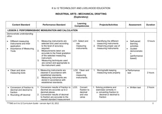 K to 12 TECHNOLOGY AND LIVELIHOOD EDUCATION
INDUSTRIAL ARTS - MECHANICAL DRAFTING
(Exploratory)
**TWG on K to 12 Curriculum Guide – version April 10, 2012 3
Content Standard Performance Standard
Learning
Competencies
Projects/Activities Assessment Duration
LESSON 2: PERFORMINGBASIC MENSURATION AND CALCULATION
Demonstrate understanding
of/on:
 Different measuring
instruments and their
application
 Importance of Measuring
Tools
1. Measuring instruments are
selected and used according
to the level of accuracy
required.
2. Measurements taken are
accurate to the finest gradation
of the selected measuring
instrument.
3. Measuring techniques used
are correct and appropriate to
the instrument used.
LO1. Select and
use
measuring
instruments.
1. Identifying the different
measuring instruments
2. Observing proper use of
measuring instruments
 Self-paced
learning
activities
 Guided
demonstratio
n
(performance
based)
6 hours
 Clean and store
measuring tools
1. Measuring instruments are
cleaned in accordance with
established standards.
2. Measuring instruments are
stored in accordance with
established standards.
LO2. Clean and
store
measuring
instruments.
1. Storing/safe keeping
measuring tools properly
 Performance
test 2 hours
 Conversion of fraction to
decimal and decimal to
fraction
 Rounding off decimal
1. Conversion results of fraction to
decimal are accurate up to 2
decimal places.
2. Conversion results of decimal
to fraction are accurate to the
nearest standard measurement
LO3. Convert
fraction to
decimal
and vice
versa
1. Solving problems and
exercises correctly in:
a. converting fraction to
decimal or decimal to
fraction
 Written test 2 hours
 