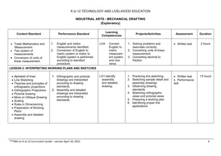 K to 12 TECHNOLOGY AND LIVELIHOOD EDUCATION
INDUSTRIAL ARTS - MECHANICAL DRAFTING
(Exploratory)
**TWG on K to 12 Curriculum Guide – version April 10, 2012 4
Content Standard Performance Standard
Learning
Competencies
Projects/Activities Assessment Duration
 Trade Mathematics and
Measurement
 Two system of
measurements
 Conversion of units of
linear measurement.
1. English and metric
measurements identified.
2. Conversion of English to
metric system or metric to
English system is performed
according to standard
procedure.
LO4. Convert
English to
metric
measurem
ent system
and vice
versa
1. Solving problems and
exercises correctly.
2. Converting units of linear
measurement.
3. Converting decimal to
fraction
 Written test 2 hours
LESSON 3: INTERPRETING WORKING PLANS AND SKETCHES
 Alphabet of lines
 Line Sketching
 Theories and principles of
orthographic projections
 Orthographic Projections
 Pictorial drawing
 More on Oblique Drawing
 Scaling
 Rules in Dimensioning
 Preparation of Working
Plans
 Assembly and detailed
drawing
1. Orthographic and pictorial
drawings are interpreted
according to drawing
standards.
2. Assembly and detailed
drawings are interpreted
according to drawing
standards.
LO1.Identify
assembly
and detailed
drawing.
1. Practicing line sketching
2. Sketching sample detail and
assembly drawings
3. Observing drawing
standards
4. Sketching orthographic
views and pictorial views
5. Preparing a working plan
6. Identifying proper line
applications
 Written test
 Performance
test
13 hours
 