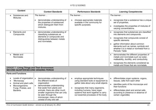 K TO 12 SCIENCE
K to 12 Curriculum Guide Science – version as of January 31, 2012 11
Content
Content Standards Performance Standards Learning Competencies
 Substances and.
Mixtures
The learner…
 demonstrates understanding of
the properties of substances
which distinguish them from
mixtures.
The learner…
 chooses appropriate materials
available in the community for
specific purposes.
The learner…
 recognizes that a substance has a unique
set of properties.
 investigates the properties of mixtures of
varying concentrations.
 Elements and
Compounds
 demonstrates understanding of
classifying substances as
elements or compounds and
distinguishes between metals
and nonmetals.
 recognizes that substances are classified
into elements and compounds.
 recognizes that compounds consist of
specific elements
 gather information about common
elements such as names, symbols and
whether it is a metal or nonmetal from a
Periodic Table
 Metals and
Nonmetals
 demonstrates the different properties of
metals and nonmetals such as luster,
malleability, ductility, and conductivity.
 recognizes the elements considered as
metals and those that are nonmetals.
GRADE 7 - Living Things and Their Environment
SECOND QUARTER/SECOND GRADING PERIOD
Parts and Functions
 Levels of organization
 Microscopy
 Animal and plant cells
 Microorganisms:
Fungi, Protists, and
Bacteria
 demonstrates understanding of
the different levels of
organization
 demonstrates understanding
that aside from plants and
animals, there are other much
smaller organisms that can only
be seen through the
microscope; many of which
consist of only one cell
 employs appropriate techniques
using standard tools or equipment to
gather data about very small objects
 recognizes that many organisms,
including humans, have organ
systems that work together to carry
out essential processes of the body
 differentiates organ systems, organs,
tissues, cells from each other
 identifies parts of the microscope and
their functions
 differentiates plant and animal cells
according to presence or absence of
certain organelles
 