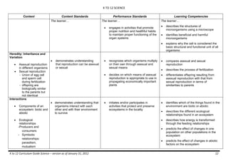 K TO 12 SCIENCE
K to 12 Curriculum Guide Science – version as of January 31, 2012 12
Content Content Standards Performance Standards Learning Competencies
The learner… The learner…
 engages in activities that promote
proper nutrition and healthful habits
to maintain proper functioning of the
organ systems
The learner…
 describes the structures of
microorganisms using a microscope
 identifies beneficial and harmful
microorganisms
 explains why the cell is considered the
basic structural and functional unit of all
organisms
Heredity: Inheritance and
Variation
 Asexual reproduction
in different organisms
 Sexual reproduction
- Union of egg cell
and sperm cell
during fertilization
- offspring are
biologically similar
to the parents but
not identical
 demonstrates understanding
that reproduction can be asexual
or sexual
 recognizes which organisms multiply
on their own through asexual and
sexual means
 decides on which means of asexual
reproduction is appropriate to use in
propagating economically important
plants
 compares asexual and sexual
reproduction
 describes the process of fertilization
 differentiates offspring resulting from
asexual reproduction with that from
sexual reproduction in terms of
similarities to parents
Interactions
 Components of an
ecosystem: biotic and
abiotic
 Ecological
relationships
-Producers and
consumers
- Symbiotic
relationships:
parasitism,
mutualism
 demonstrates understanding that
organisms interact with each
other and with their environment
to survive
 initiates and/or participates in
activities that protect and preserve
ecosystems in the locality
 identifies which of the things found in the
environment are biotic or abiotic
 describes the different ecological
relationships found in an ecosystem
 describes how energy is transformed
through the feeding relationships
 predicts the effect of changes in one
population on other populations in the
ecosystem
 predicts the effect of changes in abiotic
factors on the ecosystem
 