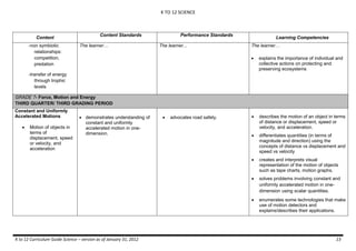 K TO 12 SCIENCE
K to 12 Curriculum Guide Science – version as of January 31, 2012 13
Content
Content Standards Performance Standards
Learning Competencies
-non symbiotic
relationships:
competition,
predation
-transfer of energy
through trophic
levels
The learner… The learner... The learner…
 explains the importance of individual and
collective actions on protecting and
preserving ecosystems
GRADE 7- Force, Motion and Energy
THIRD QUARTER/ THIRD GRADING PERIOD
Constant and Uniformly
Accelerated Motions
 Motion of objects in
terms of
displacement, speed
or velocity, and
acceleration
 demonstrates understanding of
constant and uniformly
accelerated motion in one-
dimension.
 advocates road safety.  describes the motion of an object in terms
of distance or displacement, speed or
velocity, and acceleration.
 differentiates quantities (in terms of
magnitude and direction) using the
concepts of distance vs displacement and
speed vs velocity
 creates and interprets visual
representation of the motion of objects
such as tape charts, motion graphs.
 solves problems involving constant and
uniformly accelerated motion in one-
dimension using scalar quantities.
 enumerates some technologies that make
use of motion detectors and
explains/describes their applications.
 