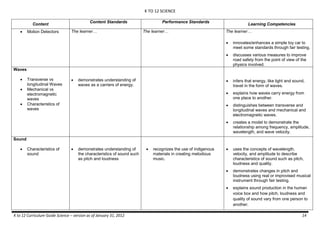 K TO 12 SCIENCE
K to 12 Curriculum Guide Science – version as of January 31, 2012 14
Content
Content Standards Performance Standards
Learning Competencies
 Motion Detectors The learner… The learner… The learner…
 innovates/enhances a simple toy car to
meet some standards through fair testing.
 discusses various measures to improve
road safety from the point of view of the
physics involved.
Waves
 Transverse vs
longitudinal Waves
 Mechanical vs
electromagnetic
waves
 Characteristics of
waves
 demonstrates understanding of
waves as a carriers of energy.
 infers that energy, like light and sound,
travel in the form of waves.
 explains how waves carry energy from
one place to another.
 distinguishes between transverse and
longitudinal waves and mechanical and
electromagnetic waves.
 creates a model to demonstrate the
relationship among frequency, amplitude,
wavelength, and wave velocity.
Sound
 Characteristics of
sound
 demonstrates understanding of
the characteristics of sound such
as pitch and loudness
 recognizes the use of indigenous
materials in creating melodious
music.
 uses the concepts of wavelength,
velocity, and amplitude to describe
characteristics of sound such as pitch,
loudness and quality.
 demonstrates changes in pitch and
loudness using real or improvised musical
instrument through fair testing.
 explains sound production in the human
voice box and how pitch, loudness and
quality of sound vary from one person to
another.
 