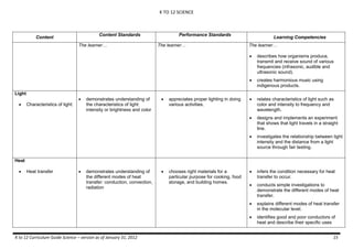 K TO 12 SCIENCE
K to 12 Curriculum Guide Science – version as of January 31, 2012 15
Content
Content Standards Performance Standards
Learning Competencies
The learner… The learner… The learner…
 describes how organisms produce,
transmit and receive sound of various
frequencies (infrasonic, audible and
ultrasonic sound).
 creates harmonious music using
indigenous products.
Light
 Characteristics of light:
 demonstrates understanding of
the characteristics of light:
intensity or brightness and color
 appreciates proper lighting in doing
various activities.
 relates characteristics of light such as
color and intensity to frequency and
wavelength.
 designs and implements an experiment
that shows that light travels in a straight
line.
 investigates the relationship between light
intensity and the distance from a light
source through fair testing.
Heat
 Heat transfer  demonstrates understanding of
the different modes of heat
transfer: conduction, convection,
radiation
 chooses right materials for a
particular purpose for cooking, food
storage, and building homes.
 infers the condition necessary for heat
transfer to occur.
 conducts simple investigations to
demonstrate the different modes of heat
transfer.
 explains different modes of heat transfer
in the molecular level.
 identifies good and poor conductors of
heat and describe their specific uses
 